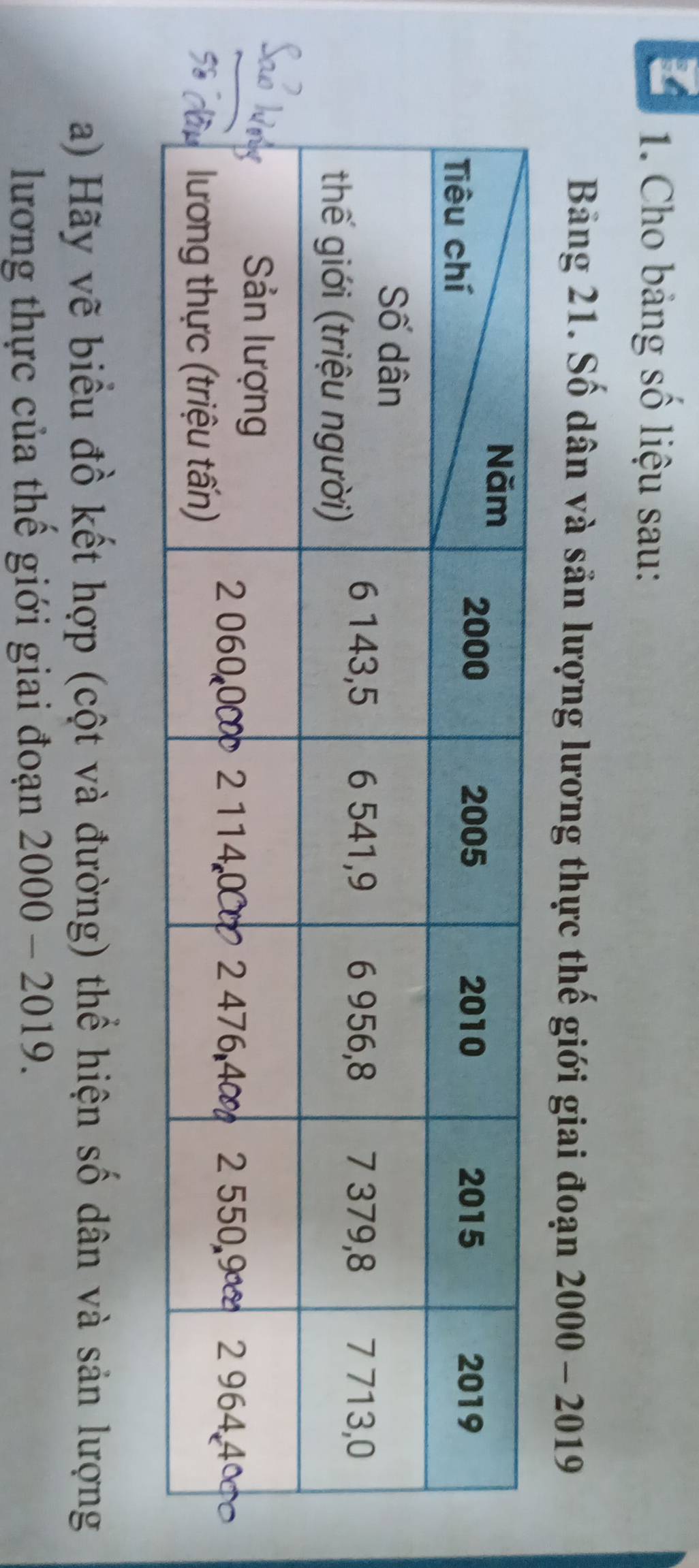 Cho bảng số liệu sau: 
Bảng 21. Số dân và sản lượng lương thực thế giới giai đoạn 2000-2019
a) Hãy vẽ biểu đồ kết hợp (cột và đường) thể hiện số dân và sản lượng 
lương thực của thế giới giai đoạn 2000-2019.