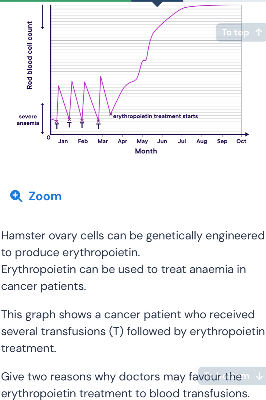 severe erythropoietin treatment starts 
anaemia T T T 
Jan Feb Mar Apr May Jun Jul Aug Sep Oct 
Month 
t Zoom 
Hamster ovary cells can be genetically engineered 
to produce erythropoietin. 
Erythropoietin can be used to treat anaemia in 
cancer patients. 
This graph shows a cancer patient who received 
several transfusions (T) followed by erythropoietin 
treatment. 
Give two reasons why doctors may favour the 
erythropoietin treatment to blood transfusions.