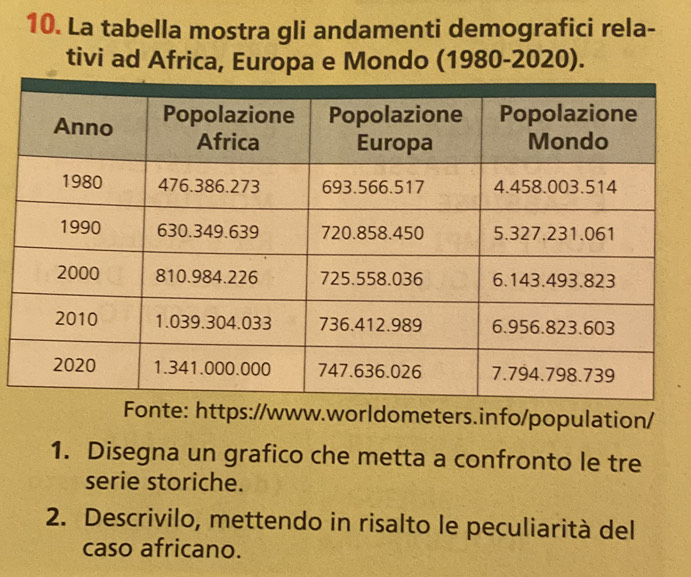 La tabella mostra gli andamenti demografici rela- 
tivi ad Africa, Europa e Mondo (1980-2020). 
Fonte: https://www.worldometers.info/population/ 
1. Disegna un grafico che metta a confronto le tre 
serie storiche. 
2. Descrivilo, mettendo in risalto le peculiarità del 
caso africano.