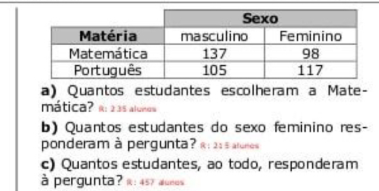 Quantos estudantes escolheram a Mate- 
mática? a: 235 alunos 
b) Quantos estudantes do sexo feminino res- 
ponderam à pergunta? « : 21 s alunes 
c) Quantos estudantes, ao todo, responderam 
à pergunta? R: 457 aunds