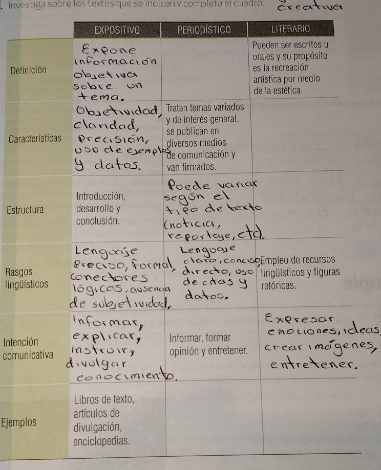 Investiga sobre los textos que se indican y completa el cuadro. 
Def 
Car 
Estru 
Rasg 
ling ü 
Inten 
comu 
Ejemp