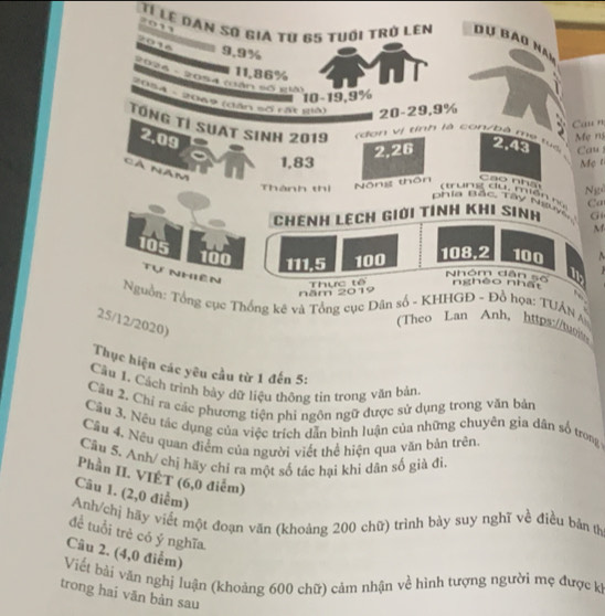 Tỉ lệ đăn số gia tự 65 tuới trở lên du bao nam
2016 = 9,9%
u 11,86%
2026 - 2054 tần số giả
10-19,9%
'1à4 - 206' (dân sơ rất Mả) 20-29,9%
Cau n
TÔNG TÍ SUAT SINh 2019   d on vị tinh là con/bà  e  t ể 2,43 Cau 
2,26 Mẹ n
2.09 cao nhà
1,83 Mẹ t
Cá Năm
Thành thì Nông thôn
Ngử
( trung du, miền n   Ca
Đhia Đắc, Tây Nuyc,
Chênh Lệch giới tinh khi sinh Gi
M
105 100
111,5 100 108.2 100   
Tự Nhiện
Nhóm dân số
năm 2019 Thực tế nghèo nhất
Nguồn: Tổng cục Thống kê và Tổng cục Dân số - KHHGĐ - Đồ họa: TUÂN M
(Theo Lan Anh， https://w
25/12/2020)
Thục hiện các yêu cầu từ 1 đến 5:
Cần 1. Cách trình bảy dữ liệu thông tin trong văn bản.
Câu 2. Chỉ ra các phương tiện phi ngôn ngữ được sử dụng trong văn bản
Câu 3. Nếu tác dụng của việc trích dẫn bình luận của những chuyên gia dân số trong
Cầu 4, Nêu quan điểm của người viết thể hiện qua văn bản trên.
Câu 5. Anh/ chị hãy chỉ ra một số tác hại khi dân số già đi
Phần II. VIÉT (6,0 điểm)
Câu 1. (2,0 điểm)
Anh/chị hãy viết một đoạn văn (khoảng 200 chữ) trình bày suy nghĩ về điều bản th
để tuổi trẻ có ý nghĩa.
Câu 2. (4,0 điểm)
Viết bài văn nghị luận (khoảng 600 chữ) cảm nhận về hình tượng người mẹ được ki
trong hai vān bàn sau
