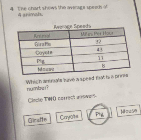 The chart shows the average speeds of
4 animals.
Which animals have a speed that 
number?
Circle TWO correct answers.
Giraffe Coyote Pig Mouse