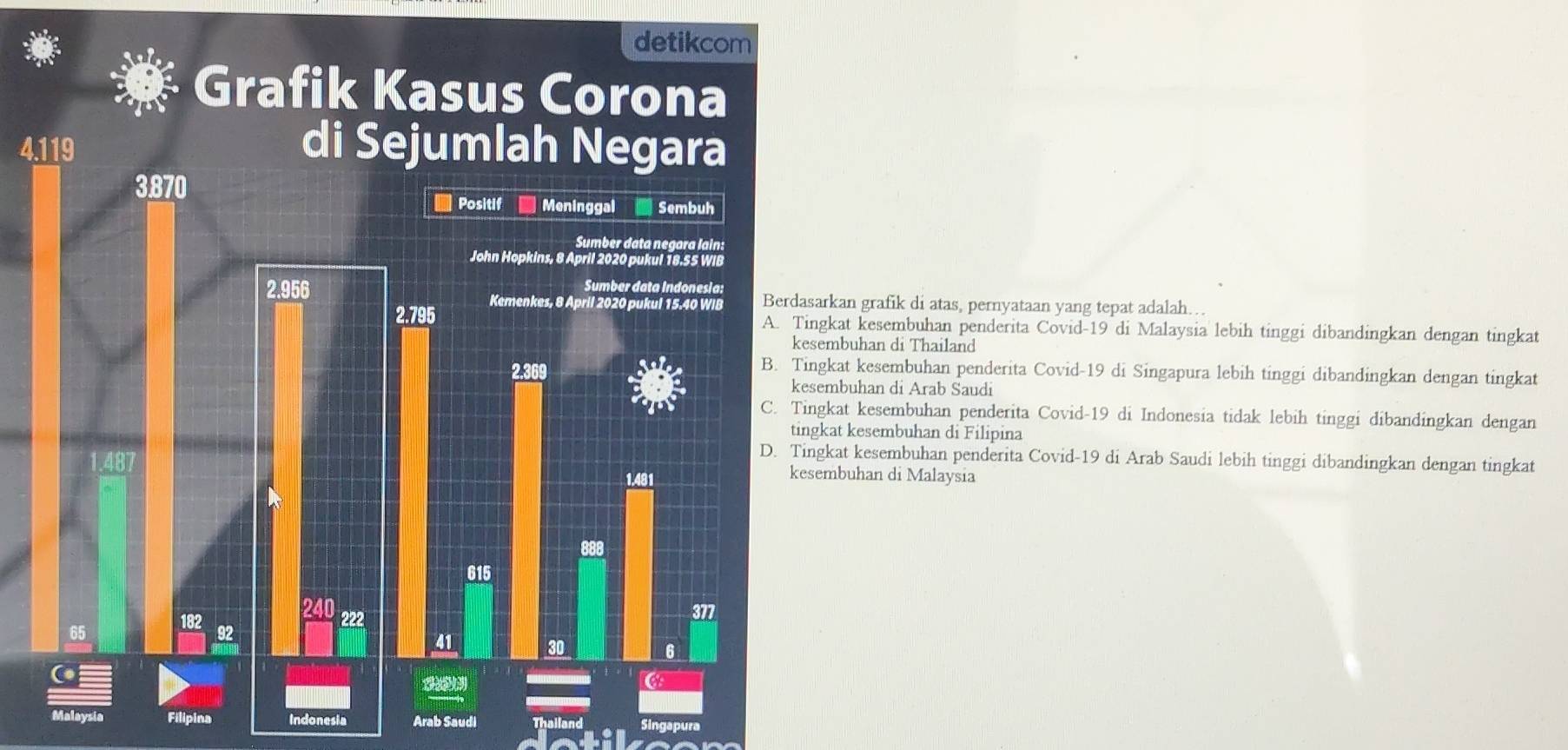 detikcom
Grafik Kasus Corona
4
sarkan grafik di atas, pernyataan yang tepat adalah…
ngkat kesembuhan penderita Covid-19 di Malaysia lebih tinggi dibandingkan dengan tingkat
sembuhan di Thailand
ngkat kesembuhan penderita Covid-19 di Singapura lebih tinggi dibandingkan dengan tingkat
sembuhan di Arab Saudi
ngkat kesembuhan penderita Covid-19 di Indonesia tidak lebih tinggi dibandingkan dengan
gkat kesembuhan di Filipina
ngkat kesembuhan penderita Covid-19 di Arab Saudi lebih tinggi dibandingkan dengan tingkat
embuhan di Malaysia
Malaysia Filipina Indonesia Arab Saudi Thailand Singapura