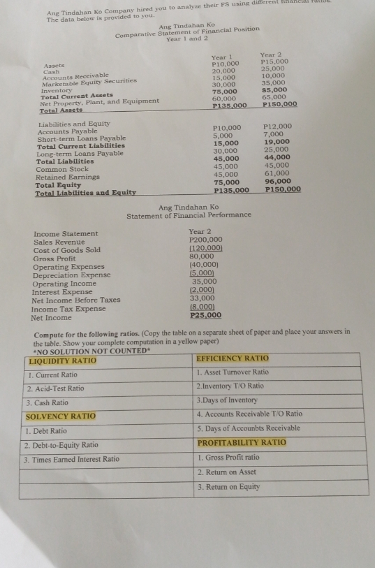 Ang Tindahan Ko Company hired you to analyze their FS using different hnaneal 
The data below is provided to you. 
Ang Tindahan Ko 
Comparative Statement of Financial Position 
Year 1 and 2
Year l 
Assets Year 2
Accounts Reccivable Cash 20,000 P10.000 P15,000 25,000
Marketable Equity Securities 30,000 15,000 35,000 10,000
Inventory Total Current Assets
75,000 85,000
Net Property, Plant, and Equipment 60,000 65,000
Total Assets P135,000 P150,000
Liabilities and Equity 
Accounts Payable P10,000 P12,000
Short-term Loans Payable 5,000 7,000
Total Current Liabilities 15,000 19,000
Long-term Loans Payable 30,000 25,000 44,000
Total Liabilities 45,000
Common Stock 45,000 45,000
Retained Earnings 45,000 61,000
Total Equity P135,000 75,000 96,000 P150,000
Total Liabilities and Equity 
Ang Tindahan Ko 
Statement of Financial Performance 
Income Statement P200,000 Year 2 
Sales Revenue 
Cost of Goods Sold (120,000) 
Gross Profit 80,000
Operating Expenses (40,000) 
Depreciation Expense (5,000) 
Operating Income 35,000
Interest Expense (2,000) 
Net Income Before Taxes 33,000
Income Tax Expense (8,000) 
Net Income P25,000
Compute for the following ratios. (Copy the table on a separate sheet of paper and place your answers in 
the table. Show your complete computation in a yellow paper)