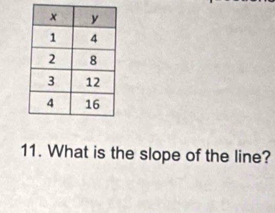 What is the slope of the line?