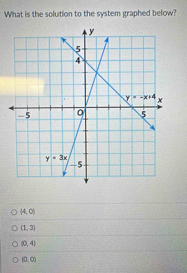 What is the solution to the system graphed below?
(4,0)
(1,3)
(0,4)
(0,0)