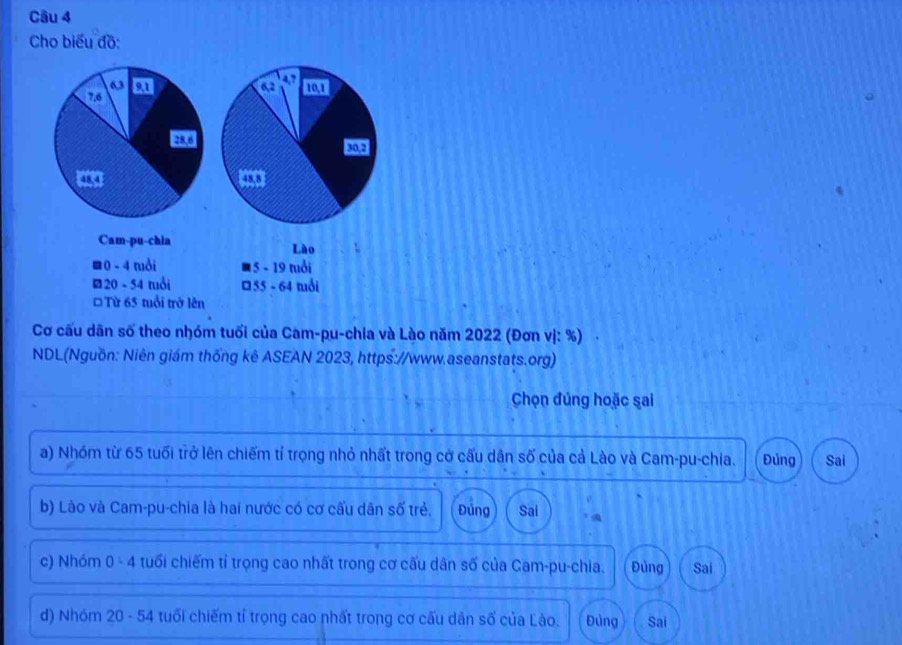 Cho biểu đồ:
63 10, 1
7.6 A
a 47
26
Cam-pu-chia
Lào
# 0 - 4 tuổi ■ 5 - 19 tuổi
ø20 - 54 tuổi □ 55 - 64 tuổi
* Từ 65 tuổi trở lên
Cơ cấu dân số theo nhóm tuổi của Cam-pu-chia và Lào năm 2022 (Đơn vị: %) .
NDL(Nguồn: Niên giám thống kê ASEAN 2023, https://www.aseanstats.org)
Chọn đúng hoặc sai
a) Nhóm từ 65 tuổi trở lên chiếm tỉ trọng nhỏ nhất trong cờ cấu dân số của cả Lào và Cam-pu-chia. Đủng Sai
b) Lào và Cam-pu-chia là hai nước có cơ cấu dân số trẻ. Đủng Sai
c) Nhóm 0 - 4 tuổi chiếm tỉ trọng cao nhất trong cơ cấu dân số của Cam-pu-chia. Đủng Sai
d) Nhóm 20 - 54 tuổi chiếm tỉ trọng cao nhất trong cơ cấu dân số của Lào. Đủng Sai