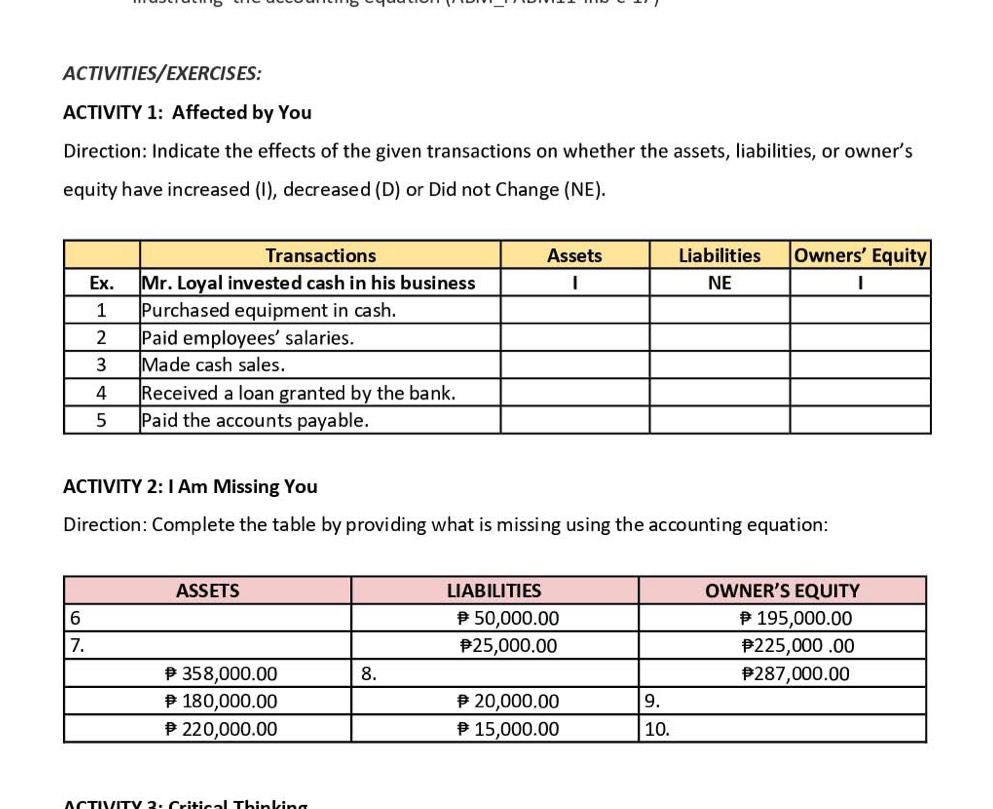 ACTIVITIES/EXERCISES: 
ACTIVITY 1: Affected by You 
Direction: Indicate the effects of the given transactions on whether the assets, liabilities, or owner’s 
equity have increased (I), decreased (D) or Did not Change (NE). 
ACTIVITY 2: I Am Missing You 
Direction: Complete the table by providing what is missing using the accounting equation: 
ACTIVITV 2: Critical Thinking