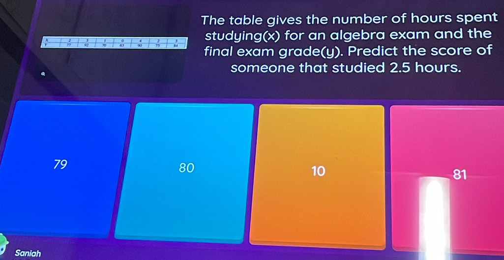 The table gives the number of hours spent
0
studying(x) for an algebra exam and the
77 92 70 63 90 75 84 final exam grade(y). Predict the score of
someone that studied 2.5 hours.
79
80
10
81
Saniah