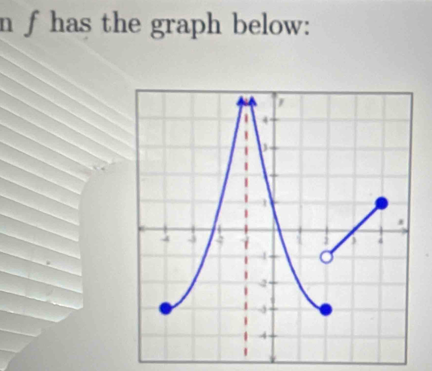 f has the graph below: