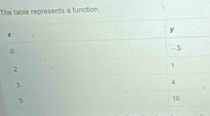 The table represents a function.