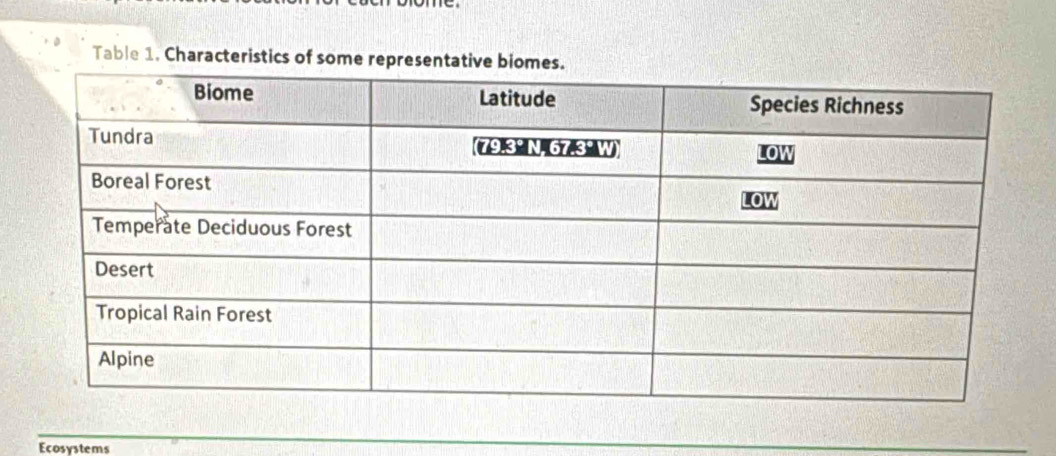 Table 1. Characteristics of some representative biomes. 
Ecosystems