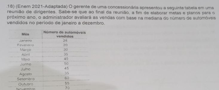 .18) (Enem 2021-Adaptada) O gerente de uma concessionária apresentou a seguinte tabela em uma 
reunião de dirigentes. Sabe-se que ao final da reunião, a fim de elaborar metas e planos para o 
próximo ano, o administrador avaliará as vendas com base na mediana do número de automóveis 
vendidos no período de janeiro a dezembro. 
Novembro 70