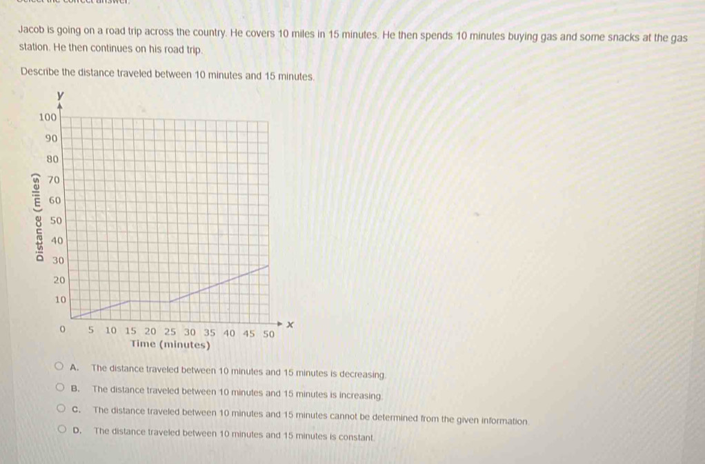 Jacob is going on a road trip across the country. He covers 10 miles in 15 minutes. He then spends 10 minutes buying gas and some snacks at the gas
station. He then continues on his road trip.
Describe the distance traveled between 10 minutes and 15 minutes.
A. The distance traveled between 10 minutes and 15 minutes is decreasing.
B. The distance traveled between 10 minutes and 15 minutes is increasing.
C. The distance traveled between 10 minutes and 15 minutes cannot be determined from the given information.
D. The distance traveled between 10 minutes and 15 minutes is constant.