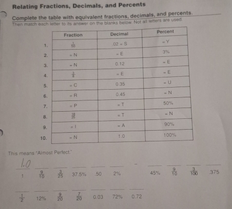 Relating Fractions, Decimals, and Percents
Complete the table with equivalent fractions, decimals, and percents.
Then match each letter to its answer on the blanks below. Not all letters are used.
This means “Almost Perfect.”
__
_
_
_
_
__
-
__
1  9/10   3/25  37.5% .50 2% 45%  9/10   3/100 .375
_
_
_
__
_
_
 1/2  12%  9/20   7/20  0.03 72% 0.72