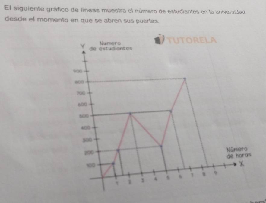 El siguiente gráfico de líneas muestra el número de estudiantes en la universidad 
desde el momento en que se abren sus puertas. 
Numero 
TUTORELA 
Y de estudiantes
900
900
700
600
500
400
500
200
Número
100 de horas 
t 1 3 A s 1 B q