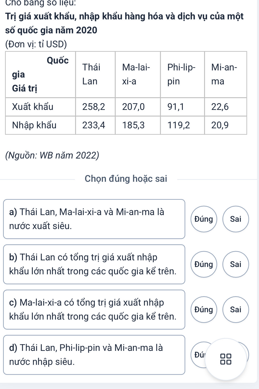 Cho bang số liệu:
Trị giá xuất khẩu, nhập khẩu hàng hóa và dịch vụ của một
số quốc gia năm 2020
(Đơn vị: tỉ USD)
(Nguồn: WB năm 2022)
Chọn đúng hoặc sai
a) Thái Lan, Ma-lai-xi-a và Mi-an-ma là
Đúng Sai
nước xuất siêu.
b) Thái Lan có tổng trị giá xuất nhập
Đúng Sai
khẩu lớn nhất trong các quốc gia kể trên.
c) Ma-lai-xi-a có tổng trị giá xuất nhập
Đúng Sai
khẩu lớn nhất trong các quốc gia kể trên.
d) Thái Lan, Phi-lip-pin và Mi-an-ma là
Đú
nước nhập siêu.