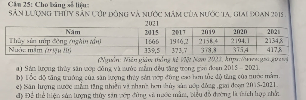 Cho bảng số liệu: 
SẢN LượnG tHỦY SẢN ƯỚp đỒnG vÀ nƯỚC mÂM CủA nƯỚC tA, GIAI đOẠn 2015 . 
(Nguồn: Niên giám thống kê Việt Nam 2022, https://www.gso.gov.vn) 
a) Sản lượng thủy sản ướp đông và nước mắm đều tăng trong giai đoạn 2015 - 2021. 
b) Tốc độ tăng trưởng của sản lượng thủy sản ướp đông cao hơn tốc độ tăng của nước mắm. 
c) Sản lượng nước mắm tăng nhiều và nhanh hơn thủy sản ướp đông ,giai đoạn 2015-2021. 
d) Để thể hiện sản lượng thủy sản ướp đông và nước mắm, biểu đồ đường là thích hợp nhất.