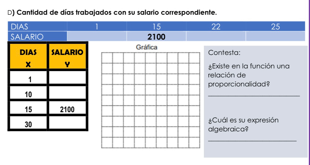 Cantidad de días trabajados con su salario correspondiente. 
DIAS 1 15 22 25
SALARIO 2100
Gráfica 
Contesta: 
¿Existe en la función una 
relación de 
proporcionalidad? 
_ 
¿Cuál es su expresión 
algebraica? 
_