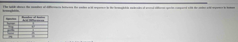 The table shows the number of differences between the amino acid sequence in the hemoglobin molecules of several different species compared with the amino acid sequence in human 
hemoglobin.