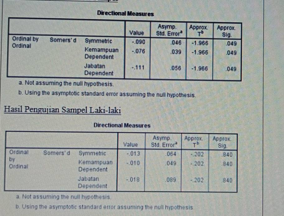 Directional Measures
b. Using the asymptotic standard error assuming the null hypothesis.
Hasil Pengujian Sampel Laki-laki
Directional Measures
suming the null hypothesis
b. Using the asymptotic standard error assuming the null hypothesis.