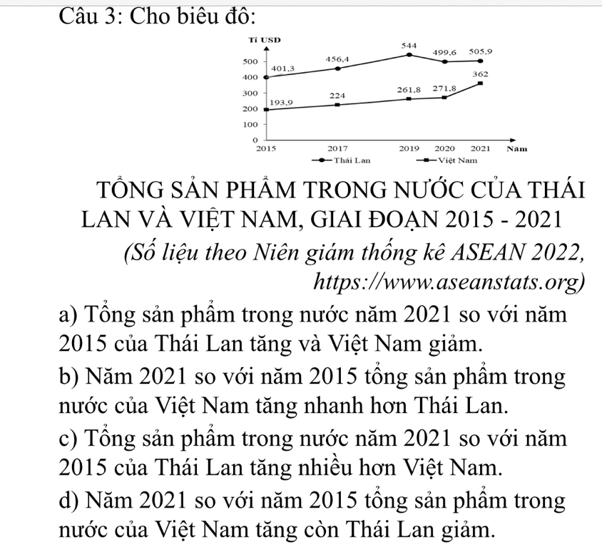 Cho biêu đô:
Tỉ USD 544
499, 6 505, 9
500 456, 4
401, 3
400 362
300 224 261. 8 271, 8
193, 9
200
100
0
2015 2017 2019 2020 2021 Năm
Thái Lan Việt Nam
TỒNG SẢN PHÂM TRONG NƯỚC CỦA THÁI
LAN VÀ VIỆT NAM, GIAI ĐOẠN 2015 - 2021
(Số liệu theo Niên giám thống kê ASEAN 2022,
https://www.aseanstats.org)
a) Tổng sản phẩm trong nước năm 2021 so với năm
2015 của Thái Lan tăng và Việt Nam giảm.
b) Năm 2021 so với năm 2015 tổng sản phẩm trong
nước của Việt Nam tăng nhanh hơn Thái Lan.
c) Tổng sản phẩm trong nước năm 2021 so với năm
2015 của Thái Lan tăng nhiều hơn Việt Nam.
d) Năm 2021 so với năm 2015 tổng sản phầm trong
nước của Việt Nam tăng còn Thái Lan giảm.