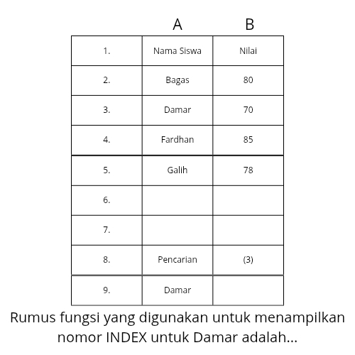 Rumus fungsi yang digunakan untuk menampilkan 
nomor INDEX untuk Damar adalah...