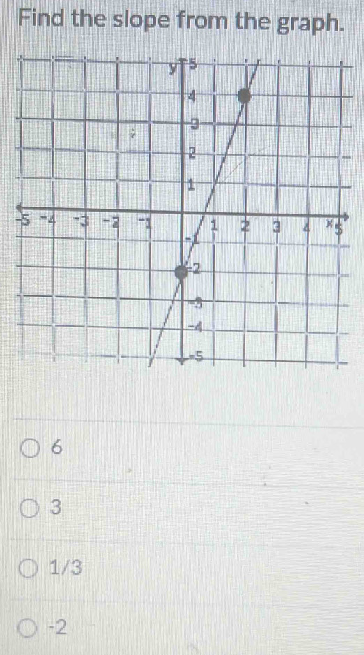 Find the slope from the graph.
-
6
3
1/3
-2