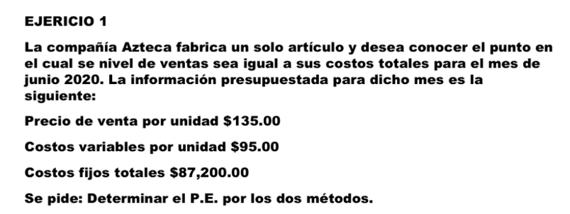 EJERICIO 1 
La compañía Azteca fabrica un solo artículo y desea conocer el punto en 
el cual se nivel de ventas sea igual a sus costos totales para el mes de 
junio 2020. La información presupuestada para dicho mes es la 
siguiente: 
Precio de venta por unidad $135.00
Costos variables por unidad $95.00
Costos fijos totales $87,200.00
Se pide: Determinar el P.E. por los dos métodos.