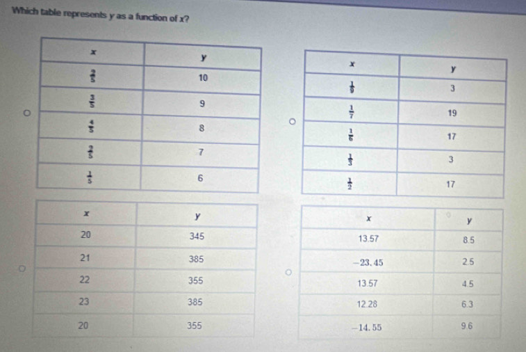 Which table represents y as a function of x?