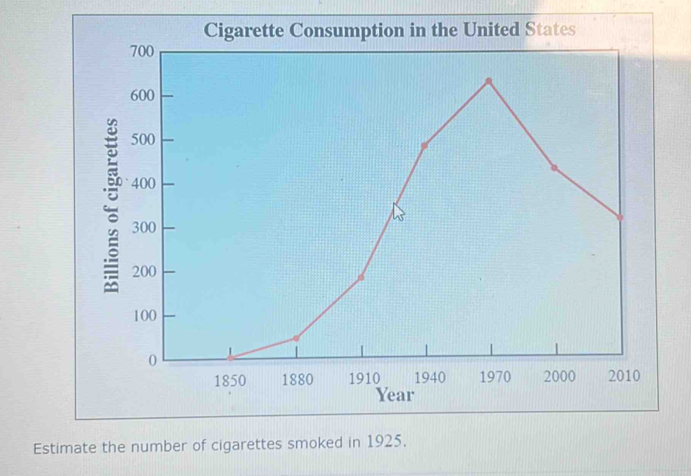 Cigarette Consumption in the United States
700
600
500
400
: 300
a
200
100
0
1850 1880 1910 1940 1970 2000 2010
Year
Estimate the number of cigarettes smoked in 1925.