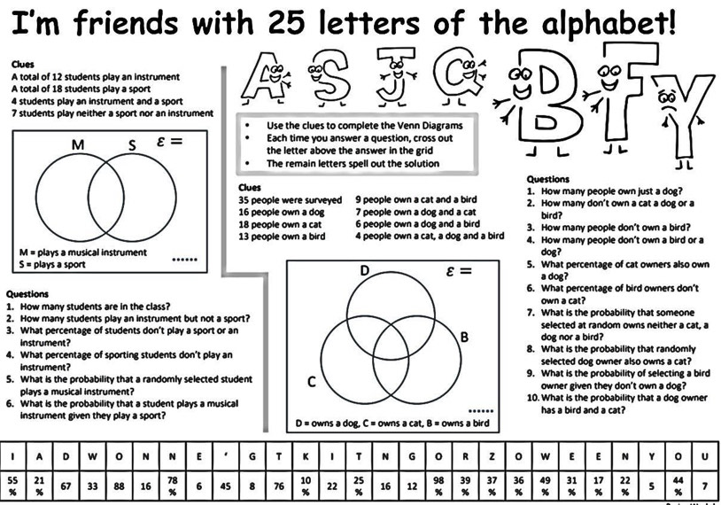 I'm friends with 25 letters of the alphabet!
Clues
A total of 12 students play an instrument
A total of 18 students play a sport
4 students play an instrument and a sport
7 students play neither a sport nor an instrument
Use the clues to complete the Venn Diagrams
6
Each time you answer a question, cross out
the letter above the answer in the grid
The remain letters spell out the solution π
Questions
Clues 1. How many people own just a dog?
35 people were surveyed 9 people own a cat and a bird 2. How many don't own a cat a dog or a
16 people own a dog 7 people own a dog and a cat bird?
18 people own a cat 6 people own a dog and a bird 3. How many people don't own a bird?
13 people own a bird 4 people own a cat, a dog and a bird 4. How many people don't own a bird or a
dog?
5. What percentage of cat owners also own
a dog?
Questions 6. What percentage of bird owners don’t
1. How many students are in the class?own a cat?
2. How many students play an instrument but not a sport?7. What is the orobability that someone
selected at random owns neither a cat, a
3. What percentage of students don’t play a sport or andog nor a bird?
Instrument?
4. What percentage of sporting students don't play an 8. What is the probability that randomly
instrument?selected dog owner also owns a cat?
5. What is the probability that a randomly selected student 9. What is the probability of selecting a bird
plays a musical instrument?owner given they don't own a dog?
6. What is the probability that a student plays a musical 10. What is the probability that a dog owner
instrument given they play a sport?  has a bird and a cat?
1 A D w 0 N N E . G T K 1 T N G 0 R 2 0 w E E N Y 0 U
78
10
55 21 67 33 88 16 % 6 45 8 76 % 22 25 16 12 98 39 37 36 49 31 17 22 5 44 7
% %
% % % % % % % % % %