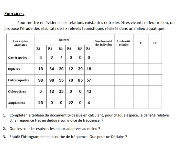 Exercice : 
Pour mettre en évidence les relations existantes entre les êtres vivants et leur milieu, on 
propose l'étude des résultats de six relevés faunistiques réalisés dans un milieu aquatique. 
1. Compléter le tableau du document ci-dessus en calculant, pour chaque espèce, la densité relative 
d, la fréquence F et en déduire son indice de fréquence IF. 
2. Quelles sont les espèces les mieux adaptées au milieu ? 
3. Établir l'histogramme et la courbe de fréquence. Que peut-on Déduire ?