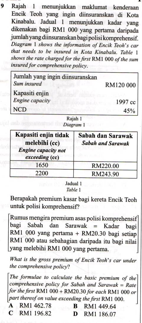 Rajah 1 menunjukkan maklumat kenderaan
Encik Teoh yang ingin diinsuranskan di Kota
Kinabalu. Jadual 1 menunjukkan kadar yang
dikenakan bagi RM1 000 yang pertama daripada
jumlah yang diinsuranskan bagi polisi komprehensif.
Diagram 1 shows the information of Encik Teoh’s car
that needs to be insured in Kota Kinabalu. Table 1
shows the rate charged for the first RM1 000 of the sum
insured for comprehensive policy.
Rajah 1
Diagram 1
Jadual 1
Table 1
Berapakah premium kasar bagi kereta Encik Teoh
untuk polisi komprehensif?
Rumus mengira premium asas polisi komprehensif
bagi Sabah dan Sarawak = Kadar bagi
RM1 000 yang pertama + RM20.30 bagi setiap
RM1 000 atau sebahagian daripada itu bagi nilai
yang melebihi RM1 000 yang pertama.
What is the gross premium of Encik Teoh’s car under
the comprehensive policy?
The formulae to calculate the basic premium of the
comprehensive policy for Sabah and Sarawak = Rate
for the first RM1 000+RM20.30 for each RM1 000 or
part thereof on value exceeding the first RM1 000.
A RM1 462.78 B RM1 449.64
C RM1 196.82 D RM1 186.07