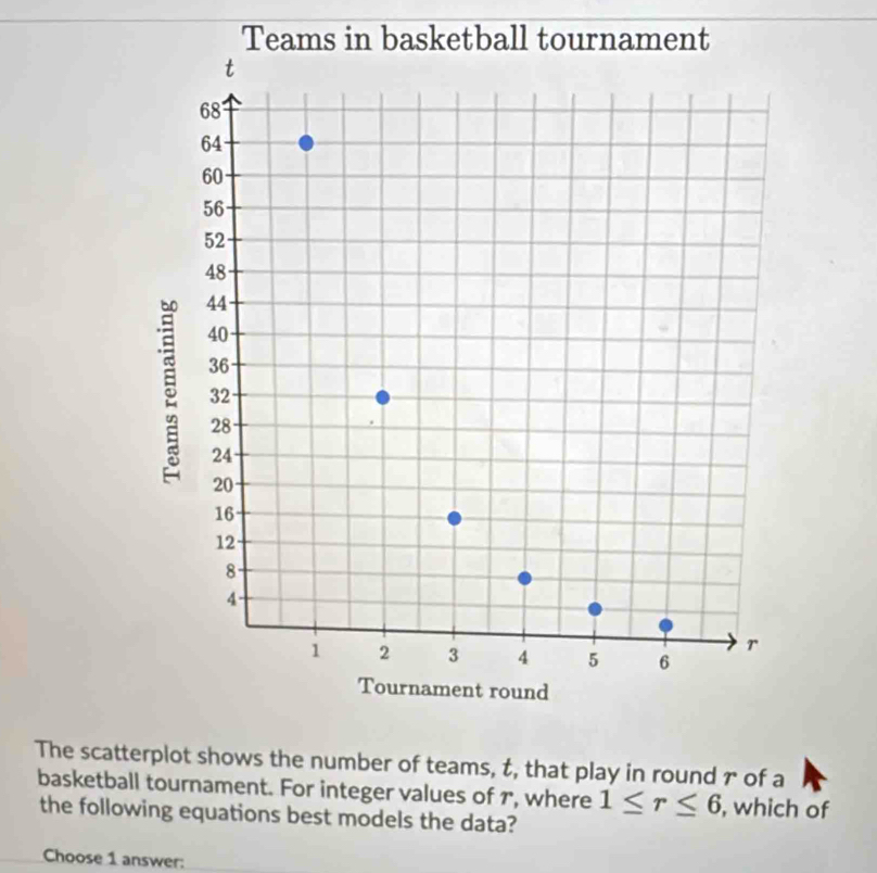 Teams in basketball tournament 
The scatterplot shows the number of teams, t, that play in round r of a 
basketball tournament. For integer values of 7, where 1≤ r≤ 6 , which of 
the following equations best models the data? 
Choose 1 answer: