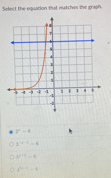 Select the equation that matches the graph.
2^x=6
3^(-x-1)=6
5^(x+2)=6
4^(2x-5)=6