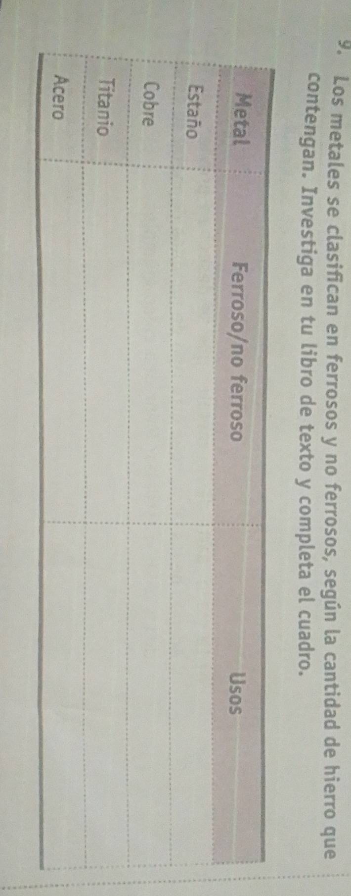 Los metales se clasifican en ferrosos y no ferrosos, según la cantidad de hierro que 
contengan. Investiga en tu libro de texto y completa el cuadro.