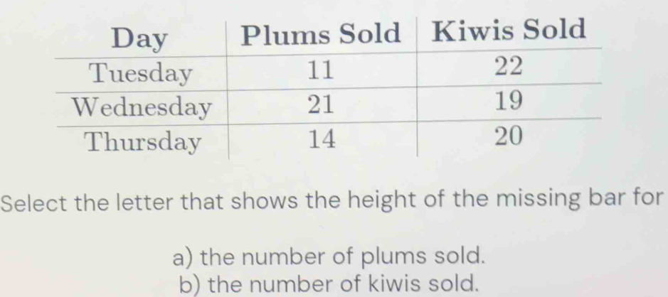 Select the letter that shows the height of the missing bar for
a) the number of plums sold.
b) the number of kiwis sold.