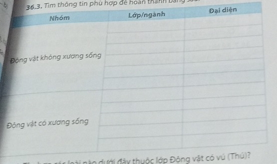 Tìm thông tin phù hợp đề hoan thành bảng 
nài nào dưới đây thuộc lớp Động vật có vú (Thú)?