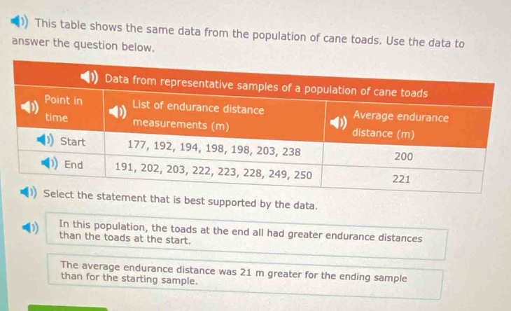 This table shows the same data from the population of cane toads. Use the data to 
answer the question below. 
t that is best supported by the data. 
D) In this population, the toads at the end all had greater endurance distances 
than the toads at the start. 
The average endurance distance was 21 m greater for the ending sample 
than for the starting sample.