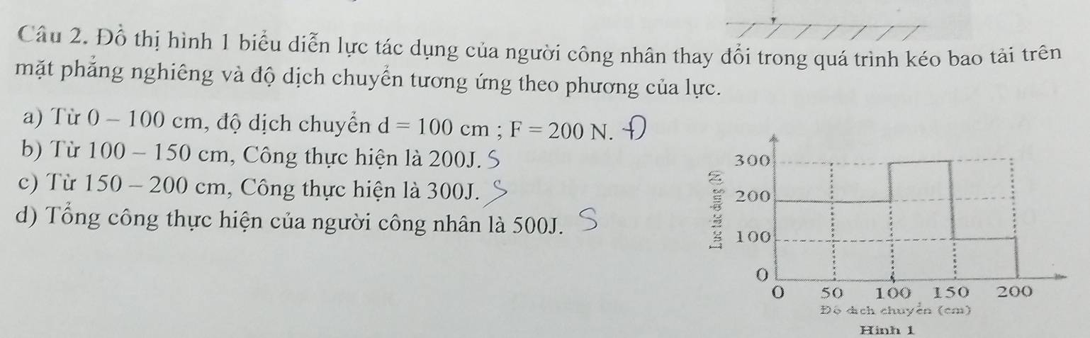 Đồ thị hình 1 biểu diễn lực tác dụng của người công nhân thay đổi trong quá trình kéo bao tải trên 
mặt phẳng nghiêng và độ dịch chuyển tương ứng theo phương của lực. 
a) Từ 0 - 100 cm, độ dịch chuyển d=100cm; F=200N
b) Từ 100 - 150 cm, Công thực hiện là 200J. S 300
c) Từ 150 - 200 cm, Công thực hiện là 300J. 
d) Tổng công thực hiện của người công nhân là 500J.
3 200
100
50 100 150 200
Độ dịch chuyển (cm) 
Hinh 1