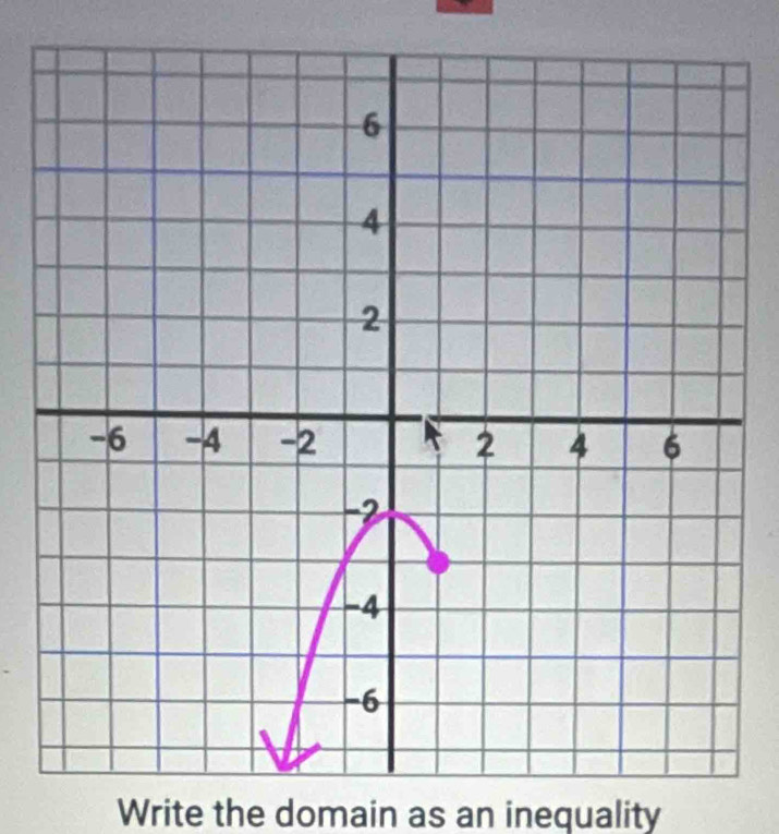 Write the domain as an inequality