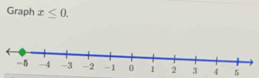 Graph x≤ 0. 
5