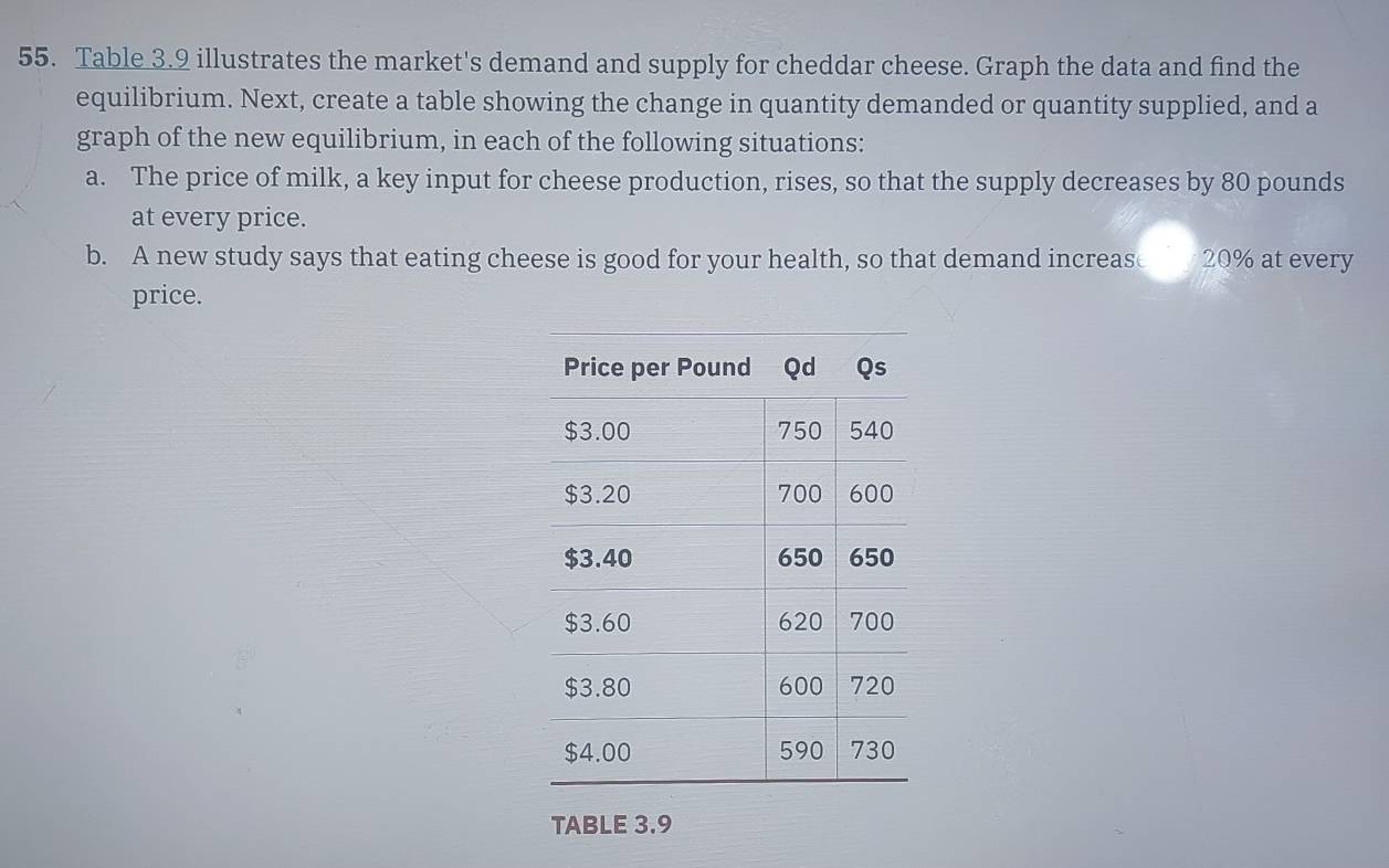 Solved: Table 3.9 illustrates the market's demand and supply for ...