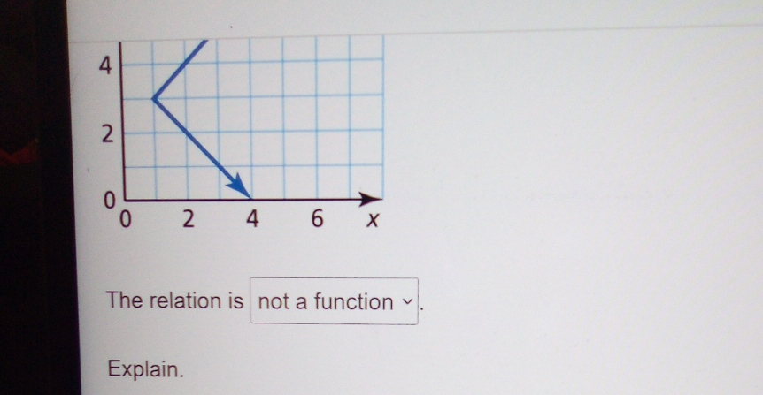 The relation is not a function ≌ 
Explain.