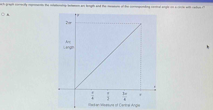 hich graph correctly represents the relationship between arc length and the measure of the corresponding central angle on a circle with radius  
A.
Radian Measure of Central Angle