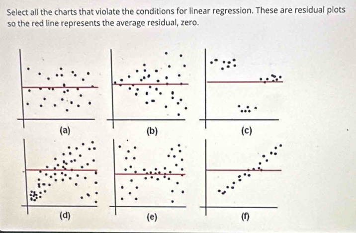 Select all the charts that violate the conditions for linear regression. These are residual plots 
so the red line represents the average residual, zero. 
(a) (b) (c) 
(d)