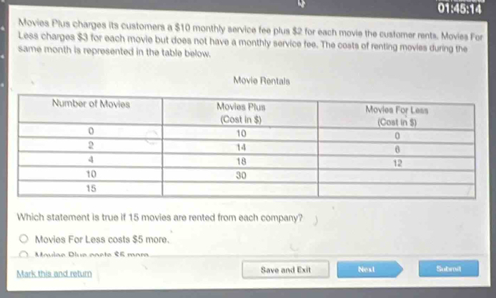 01:45:14 
Movies Plus charges its customers a $10 monthly service fee plus $2 for each movie the customer rents. Movies For 
Less charges $3 for each movie but does not have a monthly service fee. The costs of renting movies during the 
same month is represented in the table below. 
Movie Rentals 
Which statement is true if 15 movies are rented from each company? 
Movies For Less costs $5 more. 
Mavlae Dlue caste $5 mara 
Mark this and retur Save and Exit Next Submit