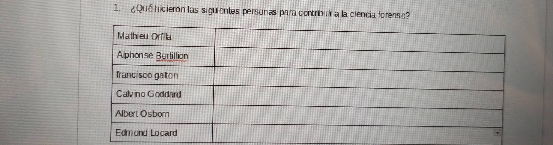 ¿Qué hicieron las siguientes personas para contribuir a la ciencia forense?